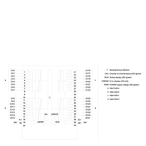 DIGITAL INPUT, DI 32 x DC24V