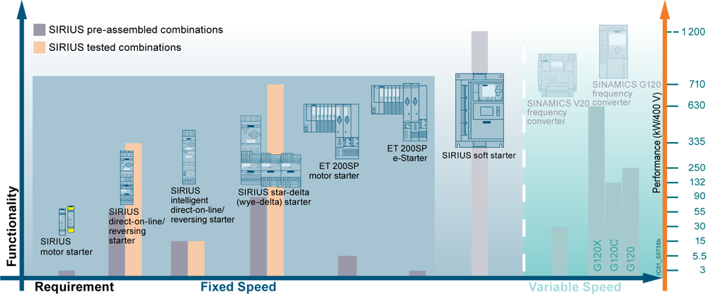 Přímý spouštěč, 0,1-0,5 A, DC 24 V, šroubová svorka