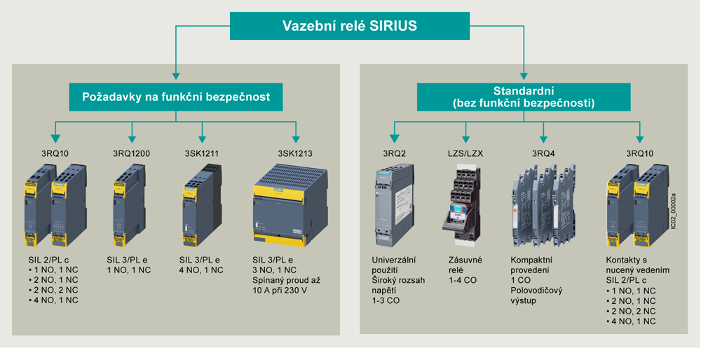 Vazební relé v průmyslovém krytu, 1 CO, AC/DC 24-240V, šroubová svorka