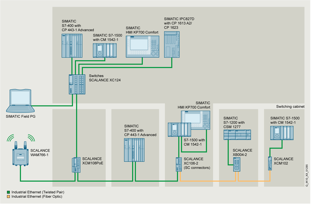 SCALANCE XC124, nekonfigurovatelný switch, 24x RJ45