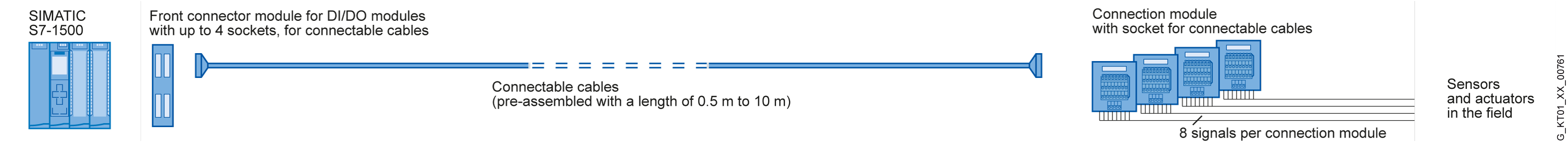Front connector module SIMATIC S7-300, dig. IOs, 2x16-p. cable connect, spring
