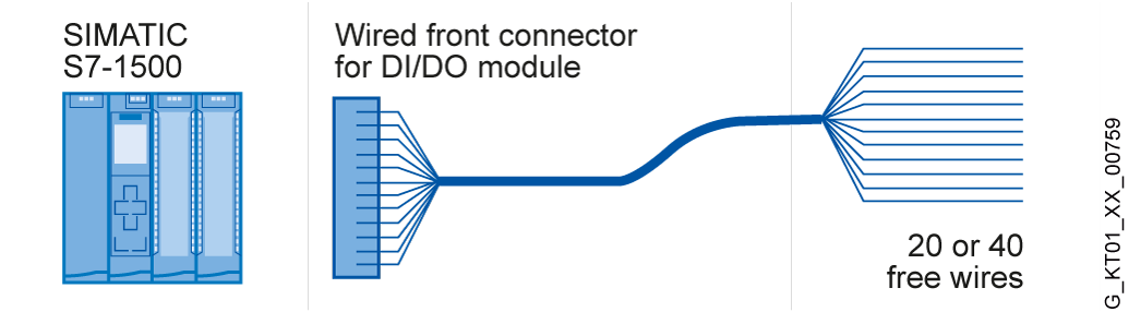 Front connector 40pole with 40 single cores H05V-K for SIMATIC S7-1500 L=3,2m