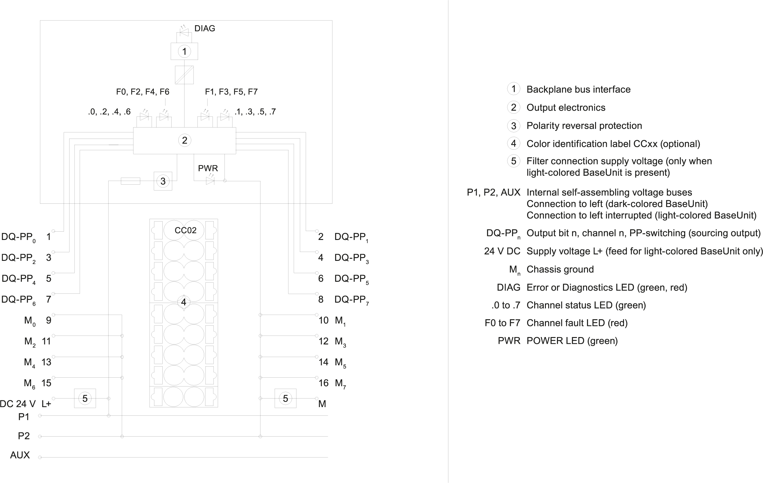 SIMATIC ET 200SP F-DQ 8x24 V DC/0.5 A PP HF