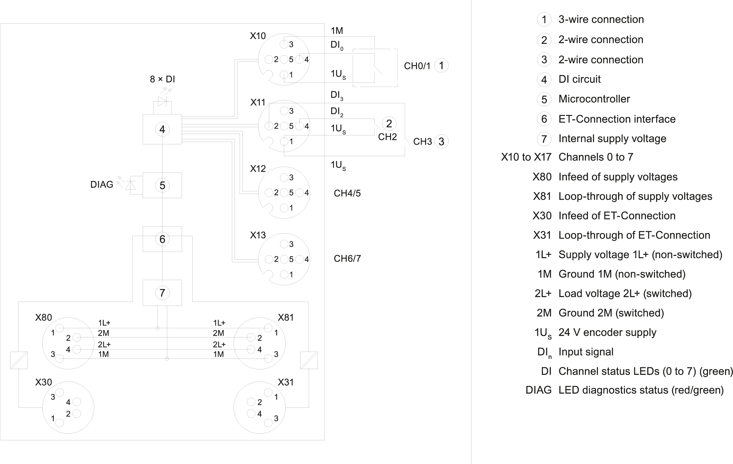 SIMATIC ET 200AL DI 8x24VDC 4x M12