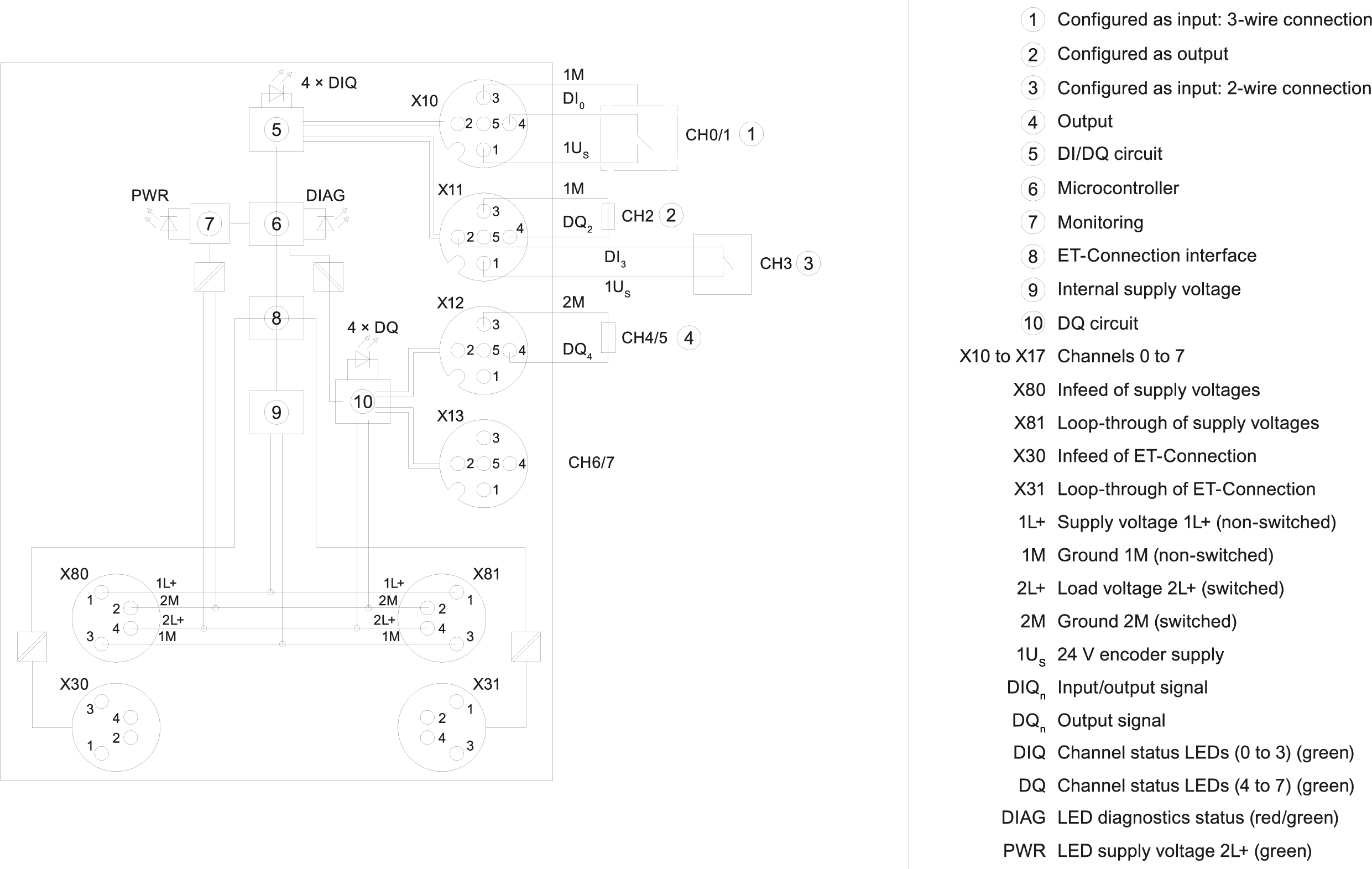 SIMATIC ET 200AL DIQ 4+DQ 4x24VDC/0.5A 4x M12