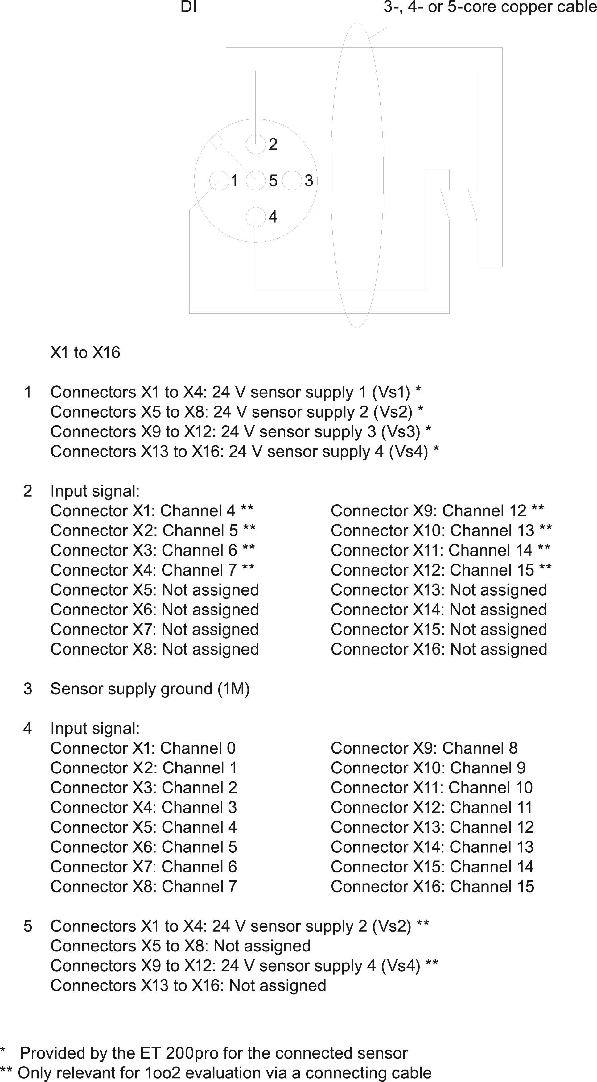 SIMATIC ET 200pro CM IO 16x M12